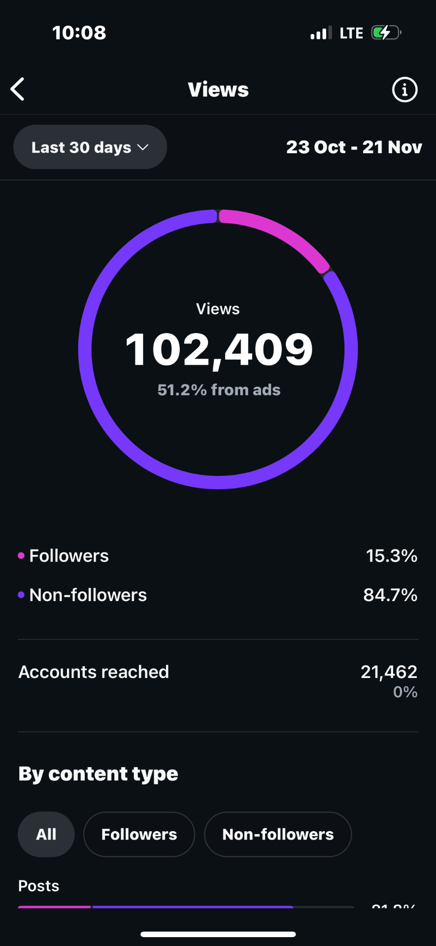 Instagram insights showing 102,409 Views · 30 days