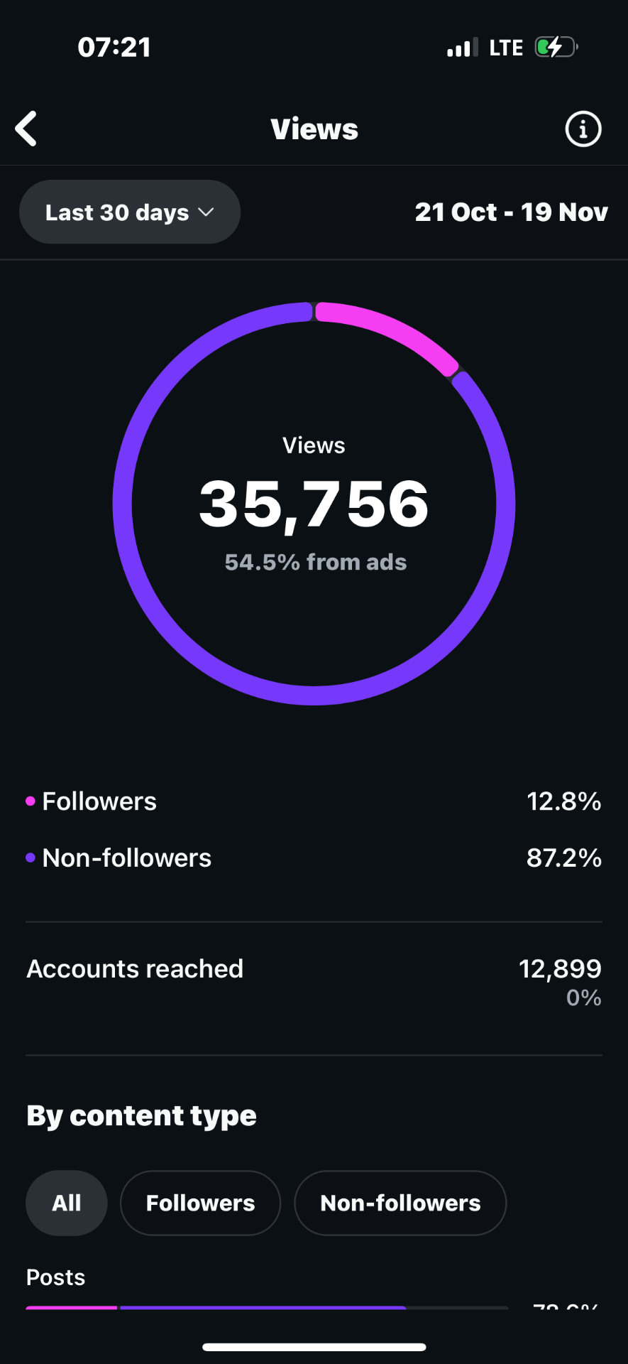 Instagram insights showing 35,756 Views · 30 days