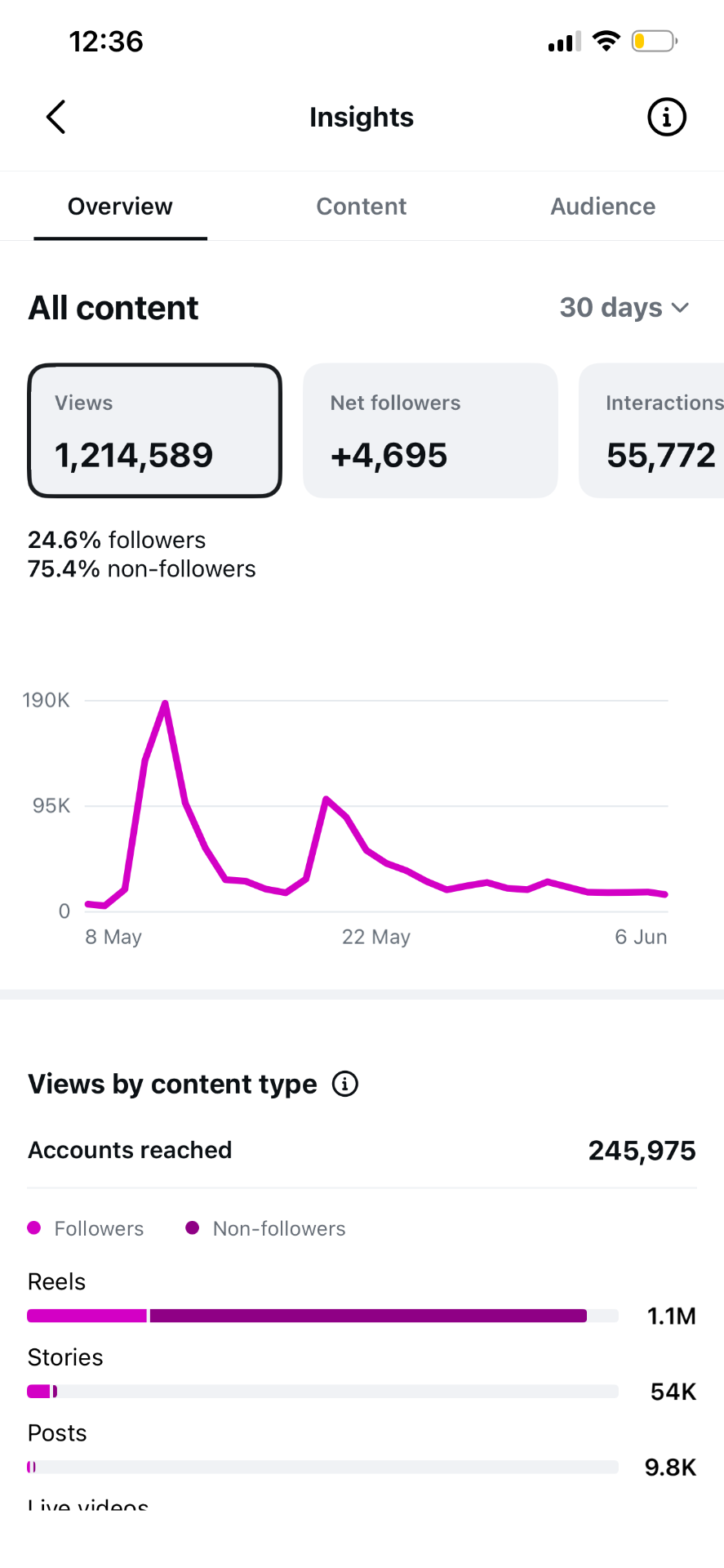 Instagram insights showing 1,214,589 Views · 30 days