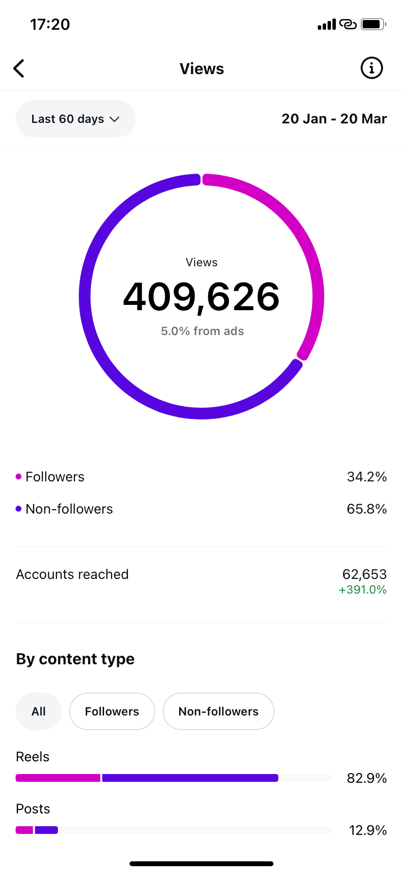 Instagram insights showing 409,626 Views · 60 days